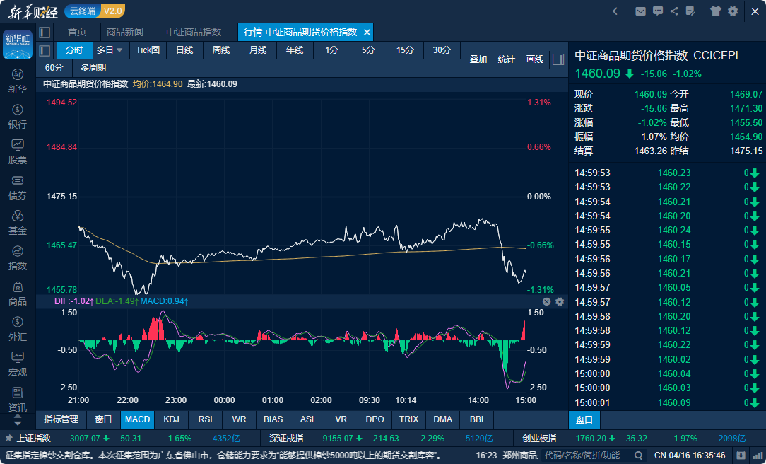 中证商品期货价格指数日内走势图（来源：新华财经专业终端）