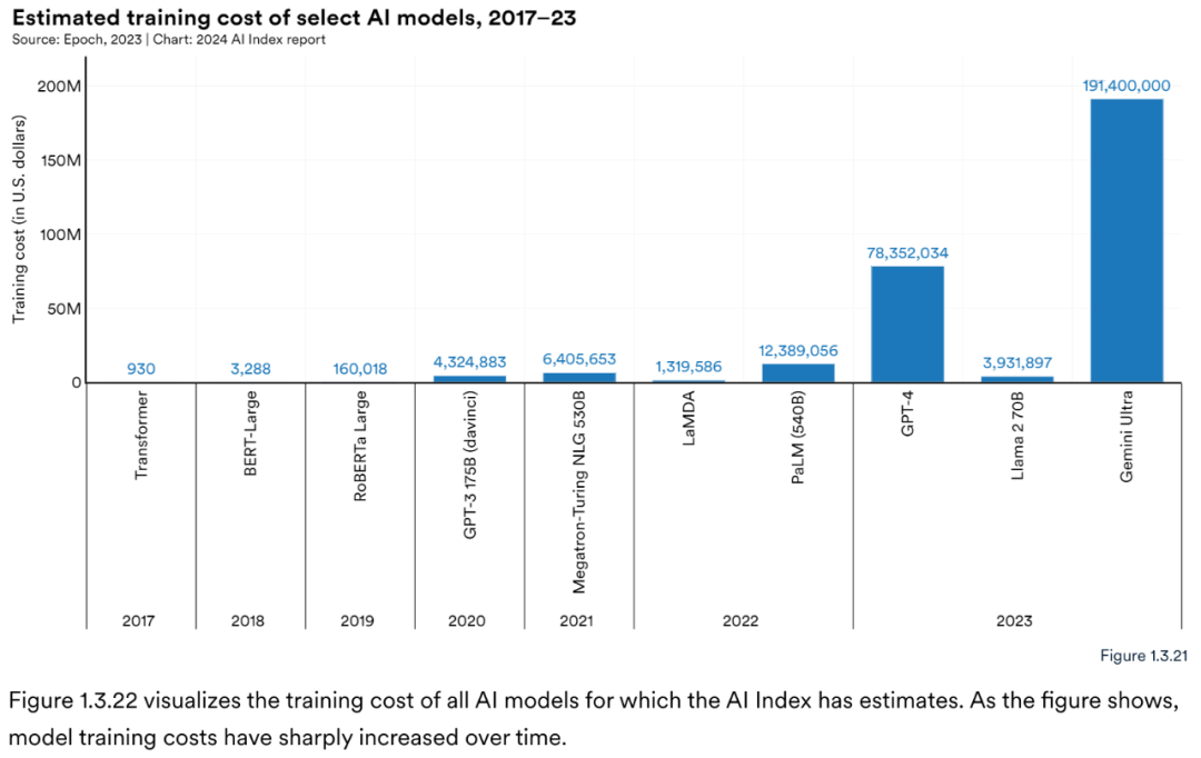 图 1.3.22 显示了 AI Index 估计的所有 AI 模型的训练成本。如图所示，随着时间的推移，模型训练成本急剧增加。