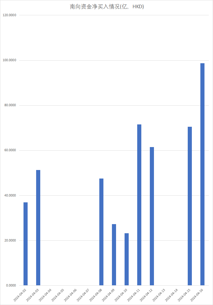 注：南向资金的表现