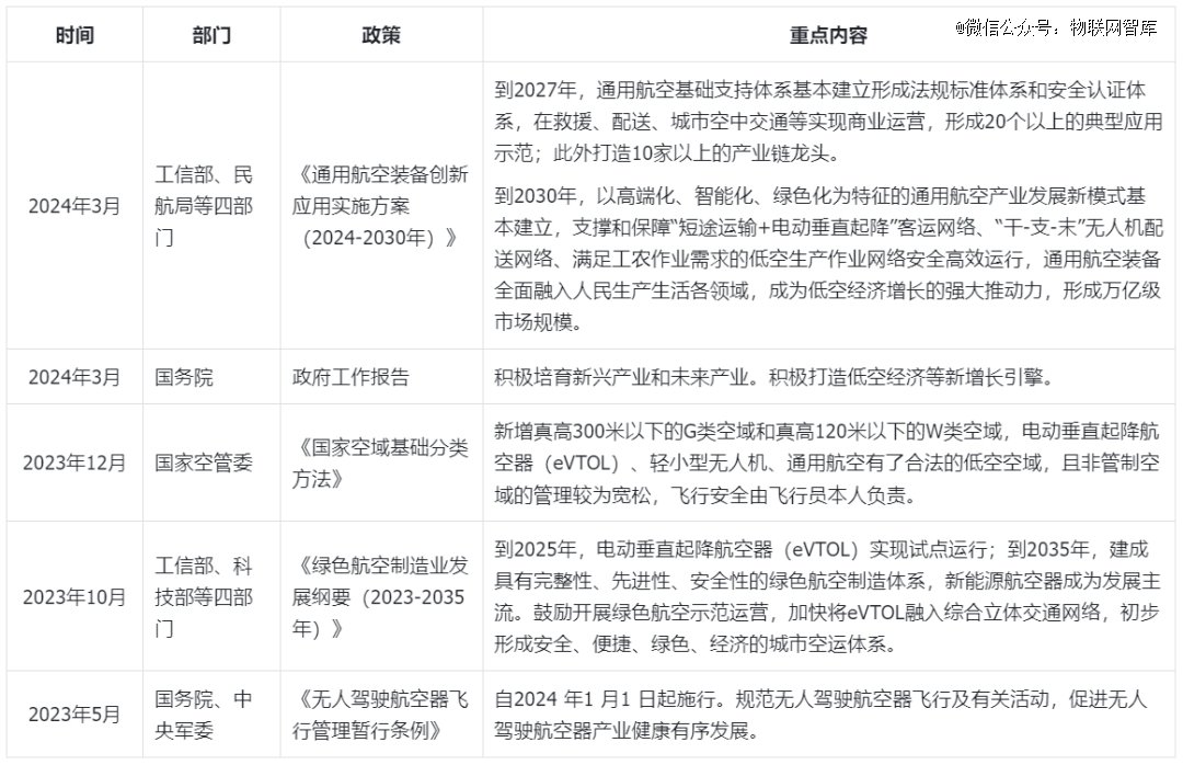 表：近期国家层面促进低空经济产业发展的相关政策