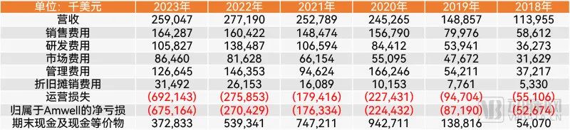 Amwell历年业绩表现（动脉网制图）