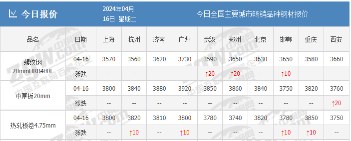 铁矿杀跌,本轮钢价反弹接近终结