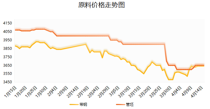 跳水!下降10.5%!钢价跌回原形?