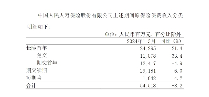 △人保寿险今年前三月份保费收入情况，来源公司公告