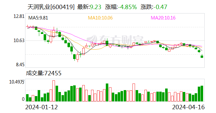 净利润9年来首降 天润乳业费力奔全国|财报异动透视镜|天润乳业_新浪