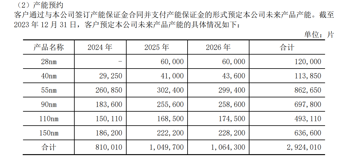 来源：晶合集成2023年年报