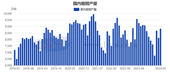 图2月度生铁产量