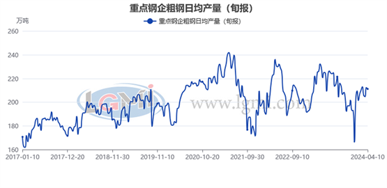 图8大中型钢铁企业钢材旬产