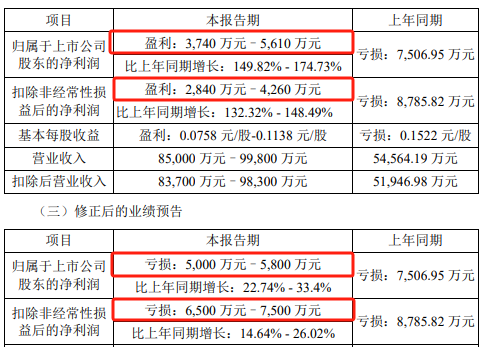 图为：鸿博股份修正2023年度业绩预告