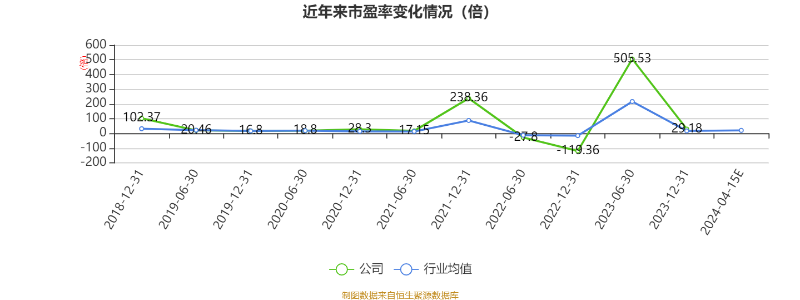 以本次披露业绩预告均值计算，公司近年市盈率（TTM）、市净率（LF）、市销率（TTM）情况如下图：