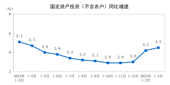 其中,制造业投资增长9.9%,增速加快0.