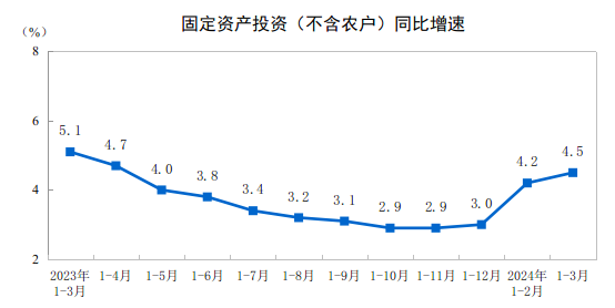 国家统计局发布重磅数据！开局良好，我国一季度GDP同比增长5.3%(图3)