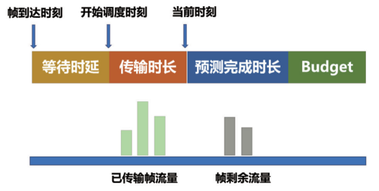 图1 帧时延调度方案