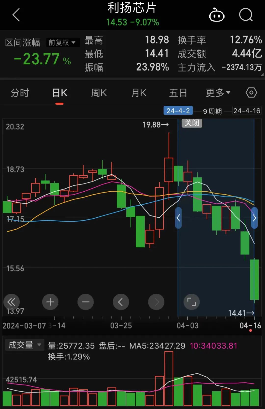 利扬芯片净利润连续两年下降,高管大幅涨薪_新浪财经_新浪网