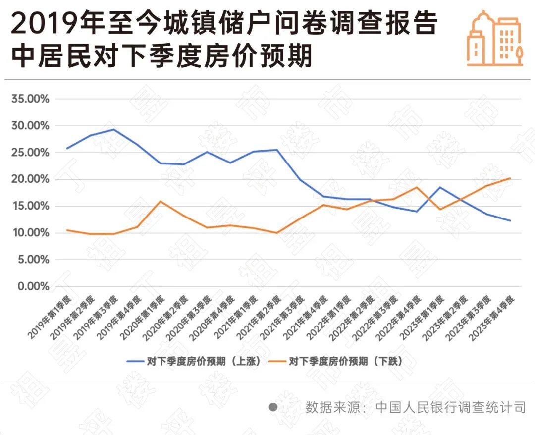 2%的居民预期房价"下降",购房意愿持续走低_新浪财经_新浪网