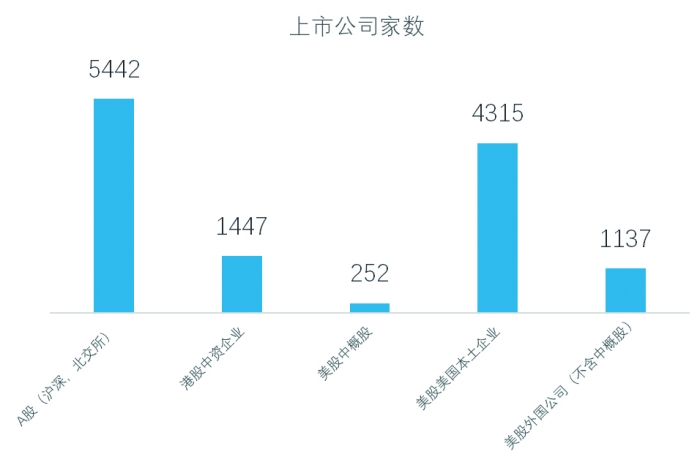 图1：中国企业与美国企业上市家数对比 数据统计截至2023年12月31日