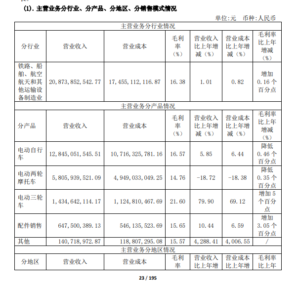 来源：爱玛科技2023年年度报告