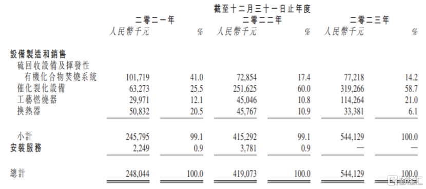 按业务行径别离的收益明细，图片起首：招股书