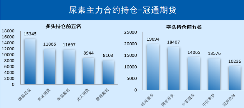 尿素现货涨后成交放缓,盘面缺乏上涨动力