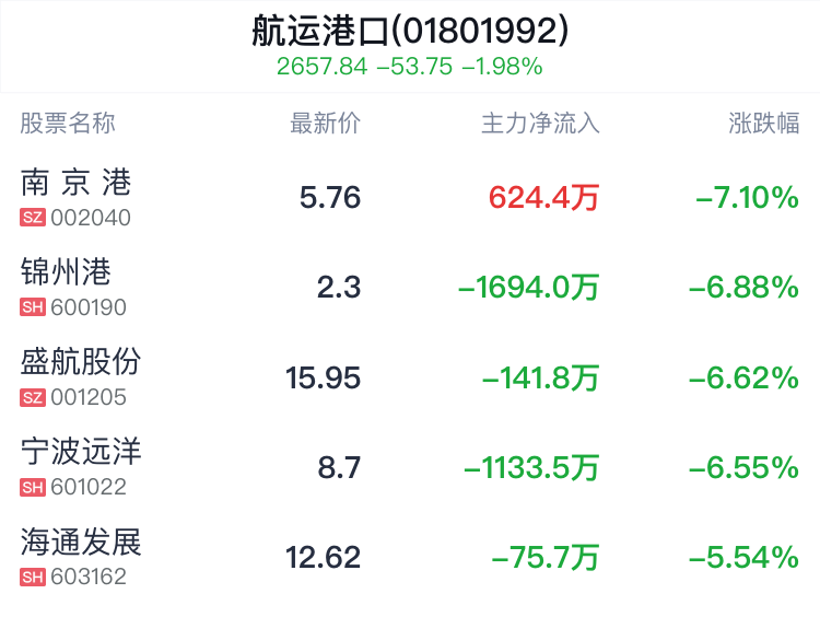 航运港口行业盘中跳水,中远海发跌2.00%_新浪财经_新浪网