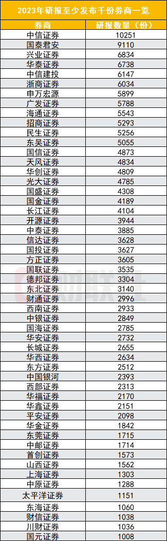 图为2023年研报至少发布千份的券商一览