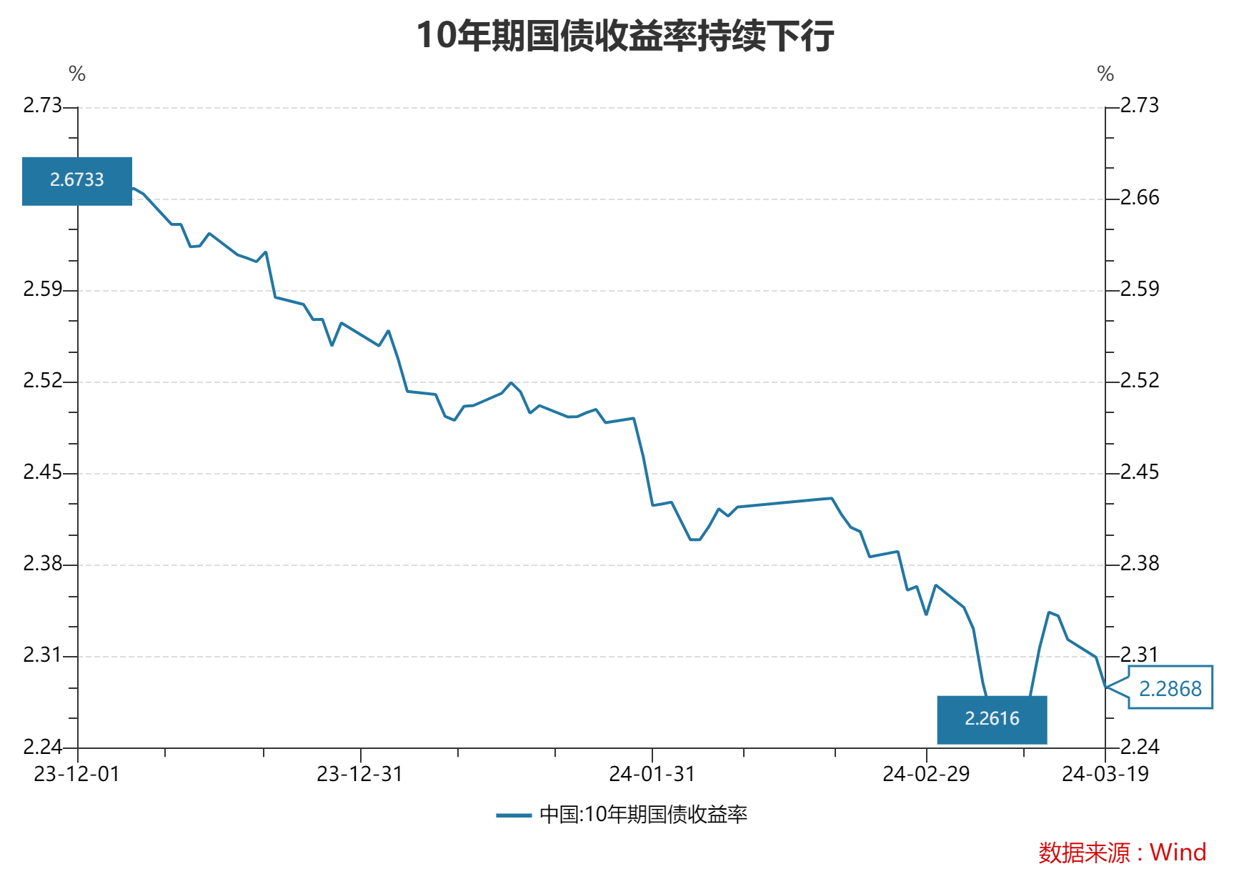 图片来源：Wind客户端