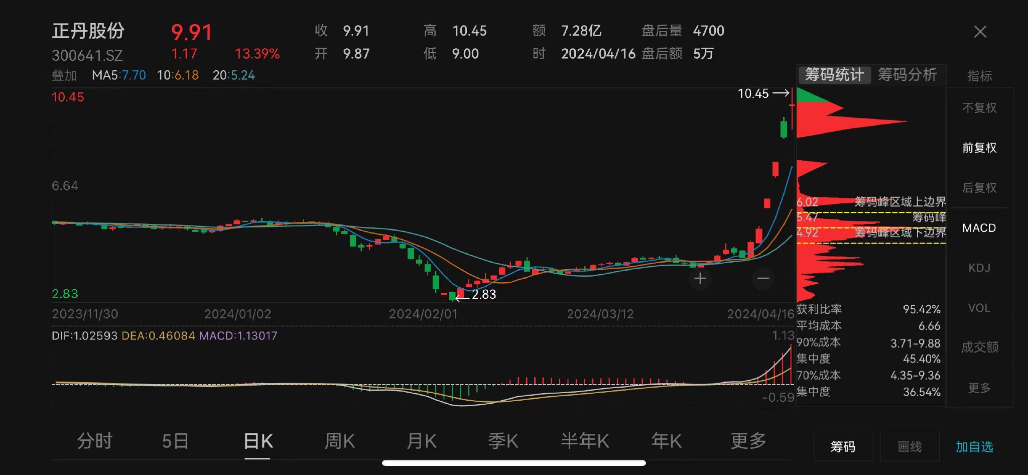 v观财报正丹股份股价大涨收关注函2023年净利降超八成