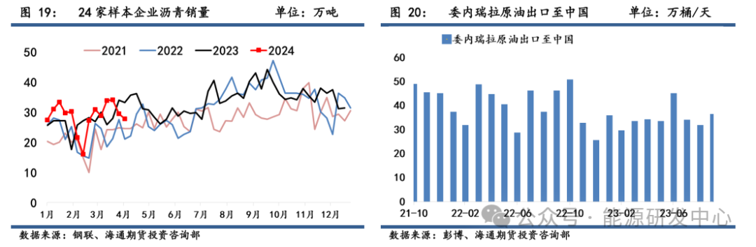 【沥青周报】沥青价格继续震荡走强,关注418美国对委油制裁动向