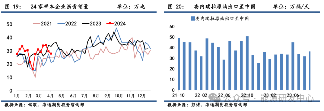 【沥青周报】沥青价格继续震荡走强,关注418美国对委油制裁动向