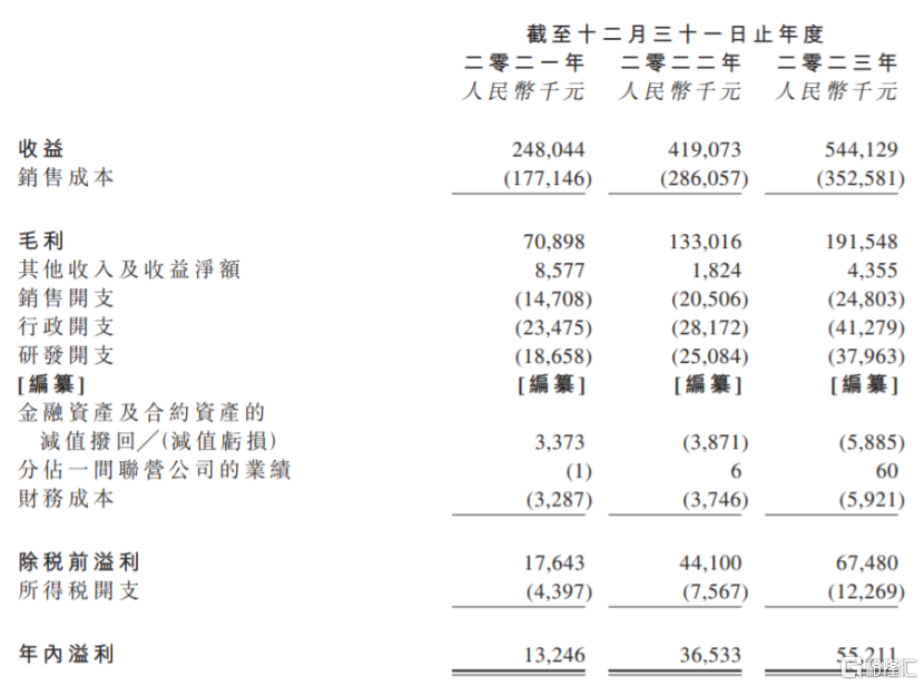 公司指标功绩提要，图片着手：招股书