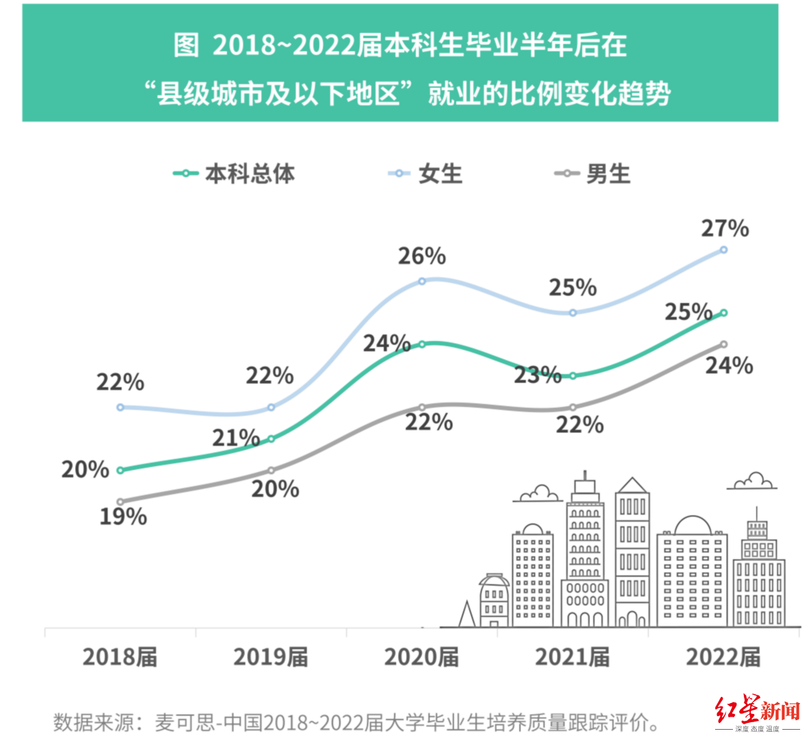 毕业半年后,在县城就业比例明显上升,从2018届的20%上升到2022届的25%