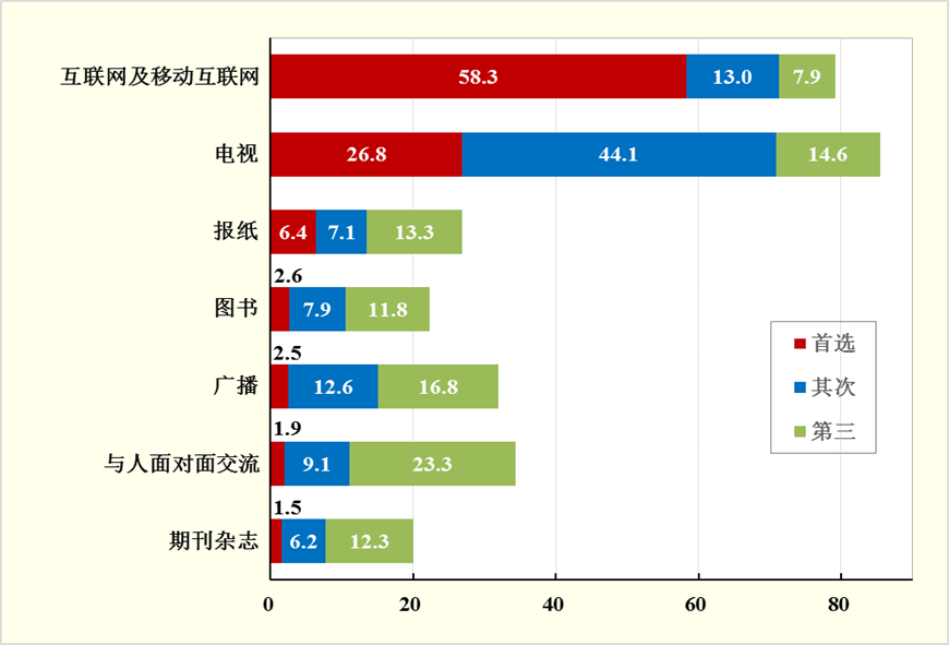 图7 公民获取科技信息的渠道（%）