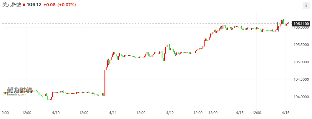 美元指数30分钟图