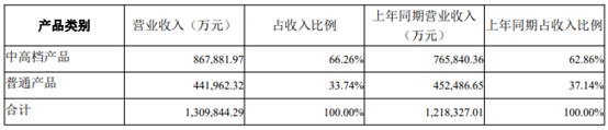 2023年燕京啤酒的中高档产品和普通产品营收情况。图/财报截图
