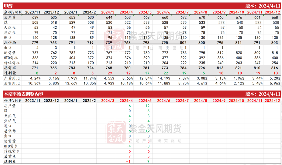 关联品种甲醇所属公司：紫金天风期货