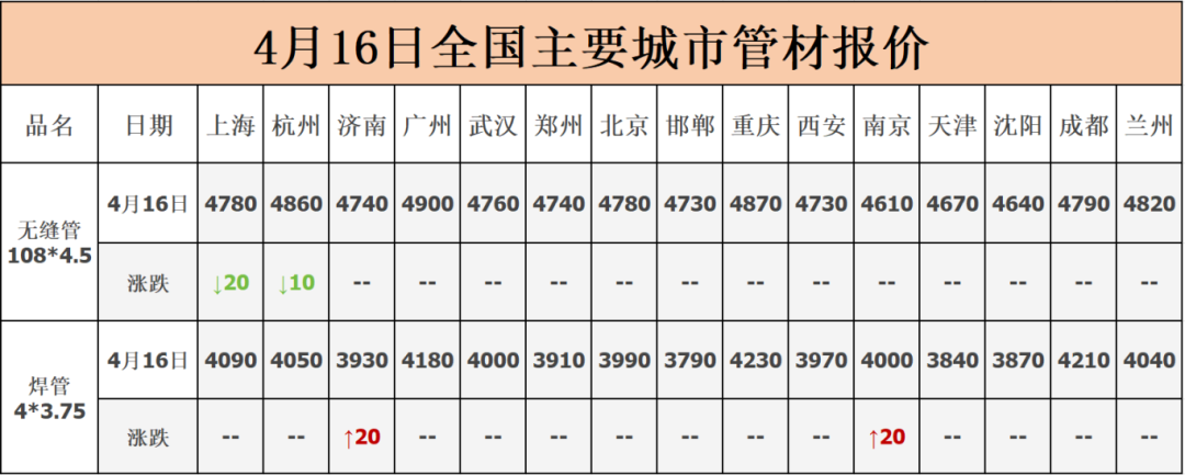 跳水!下降10.5%!钢价跌回原形?