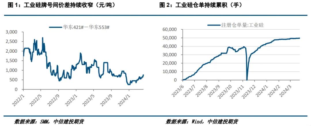 工业硅价格