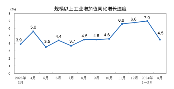 统计局:中国3月规模以上工业增加值同比增长4.5%_新浪财经_新浪网