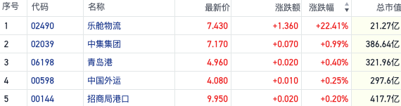 行业涨价落地!集运欧线期货创近3个月新高 港股相关概念逆市上涨