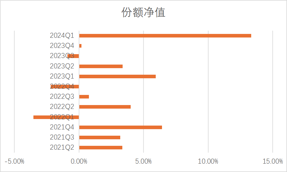 （9个月滚续）中银搭理-稳富固收增强各季度年化收益发达，记者统计