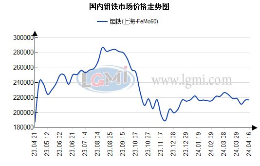 %钼精矿报3315元,较上一交易日价格持平;葫芦岛地区51%氧化钼报3350元