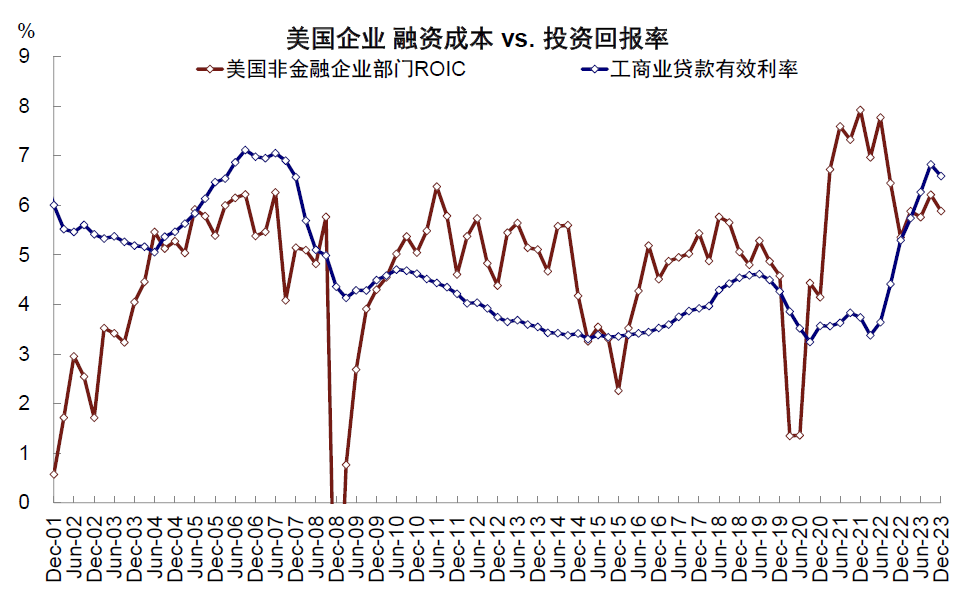 资料来源：Haver，FDIC，中金公司研究部