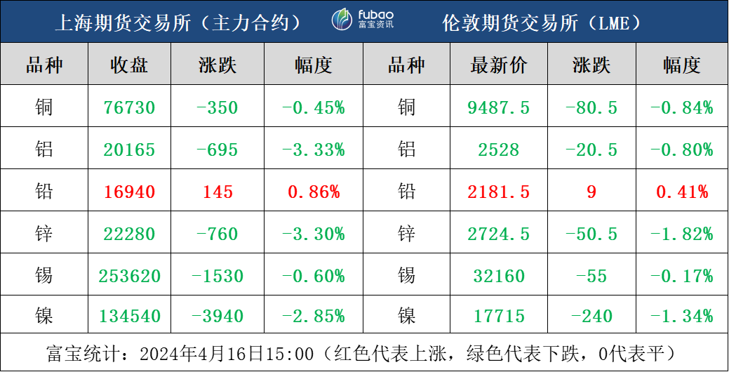 美元持续走强 有色金属行情回调