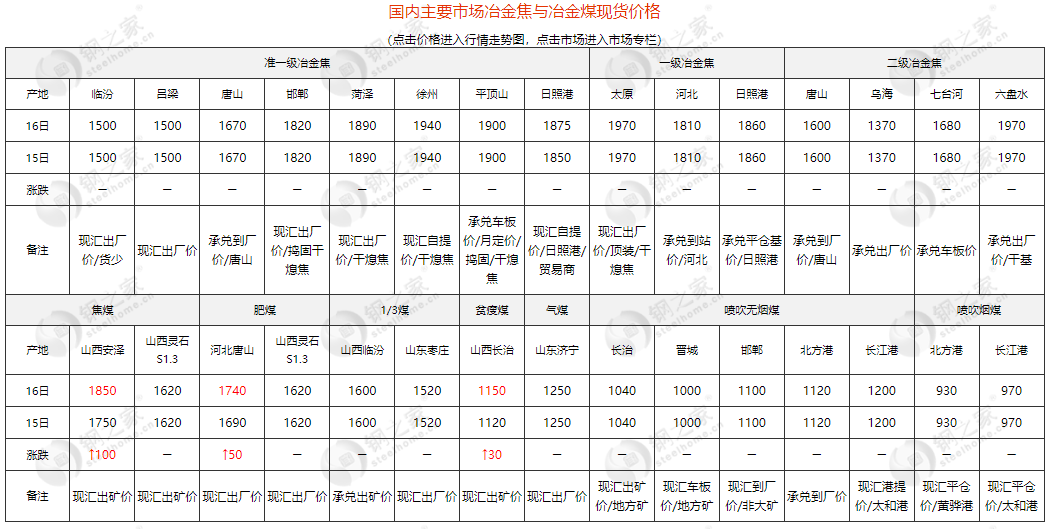 焦炭首轮涨价尚未落地 炼焦煤已涨超200?!