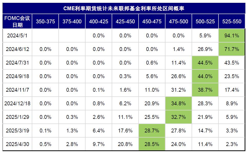 资料来源：CME，中金公司研究部