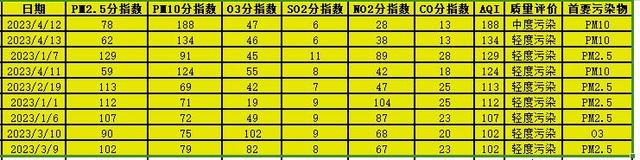 2023年截至4月16日，上海空气质量指数低于优良水平的情况（按污染程度由高到低排列）。 数据来源：上海市生态环境局