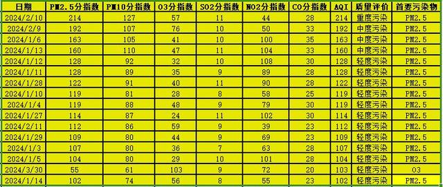 2024年截至4月16日，上海空气质量指数低于优良水平的情况（按污染程度由高到低排列）。 数据来源：上海市生态环境局