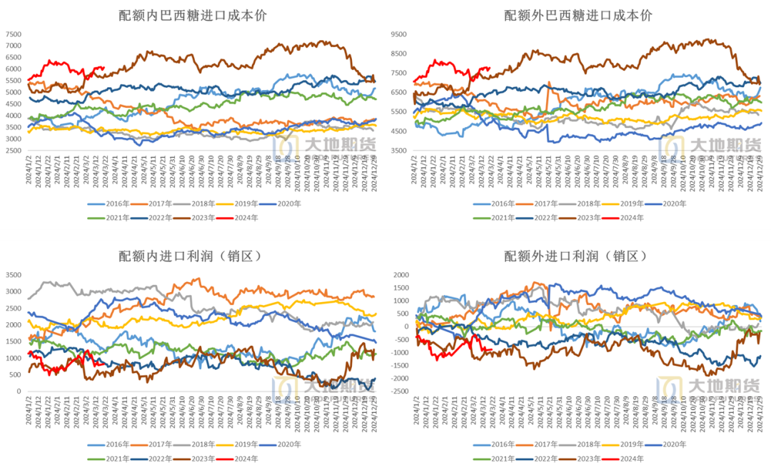 数据来源：Wind  沐甜科技  中国海关 大地期货研究院