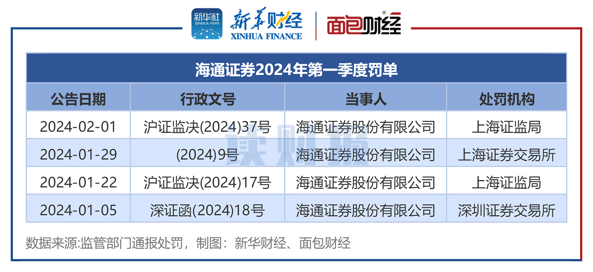 图2：海通证券2024年第一季度罚单