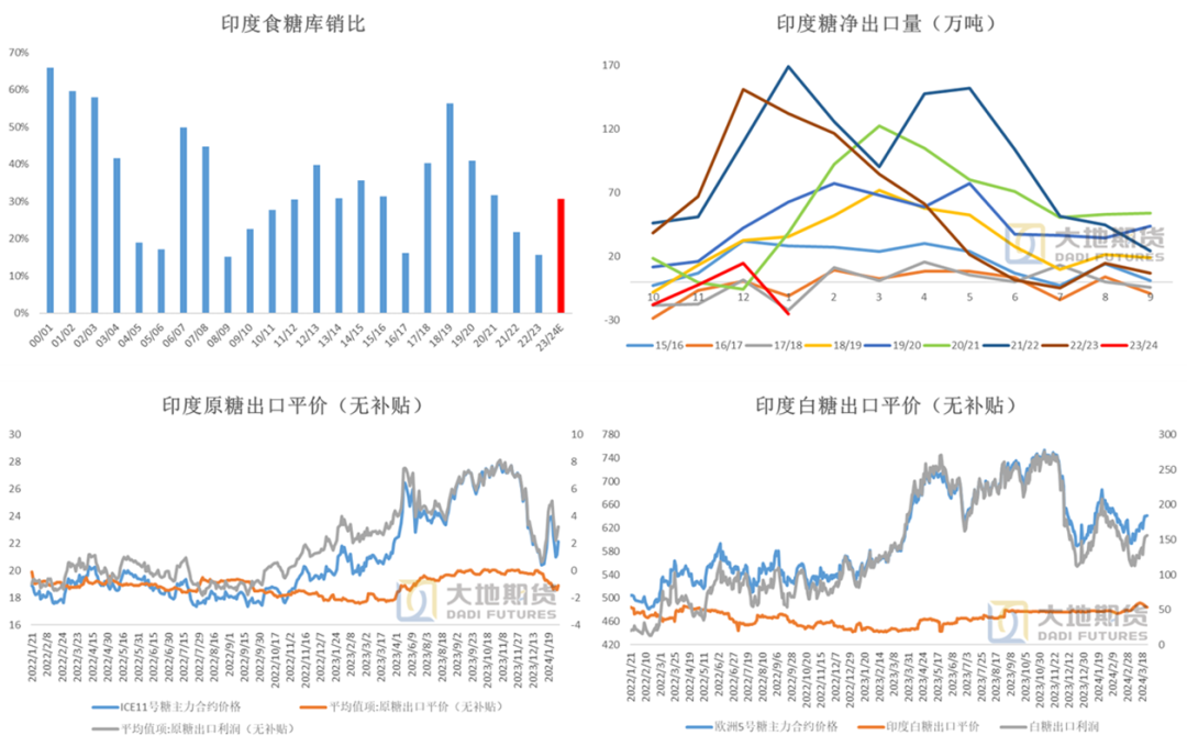 数据来源：印度海关  Chinimandi  大地期货研究院